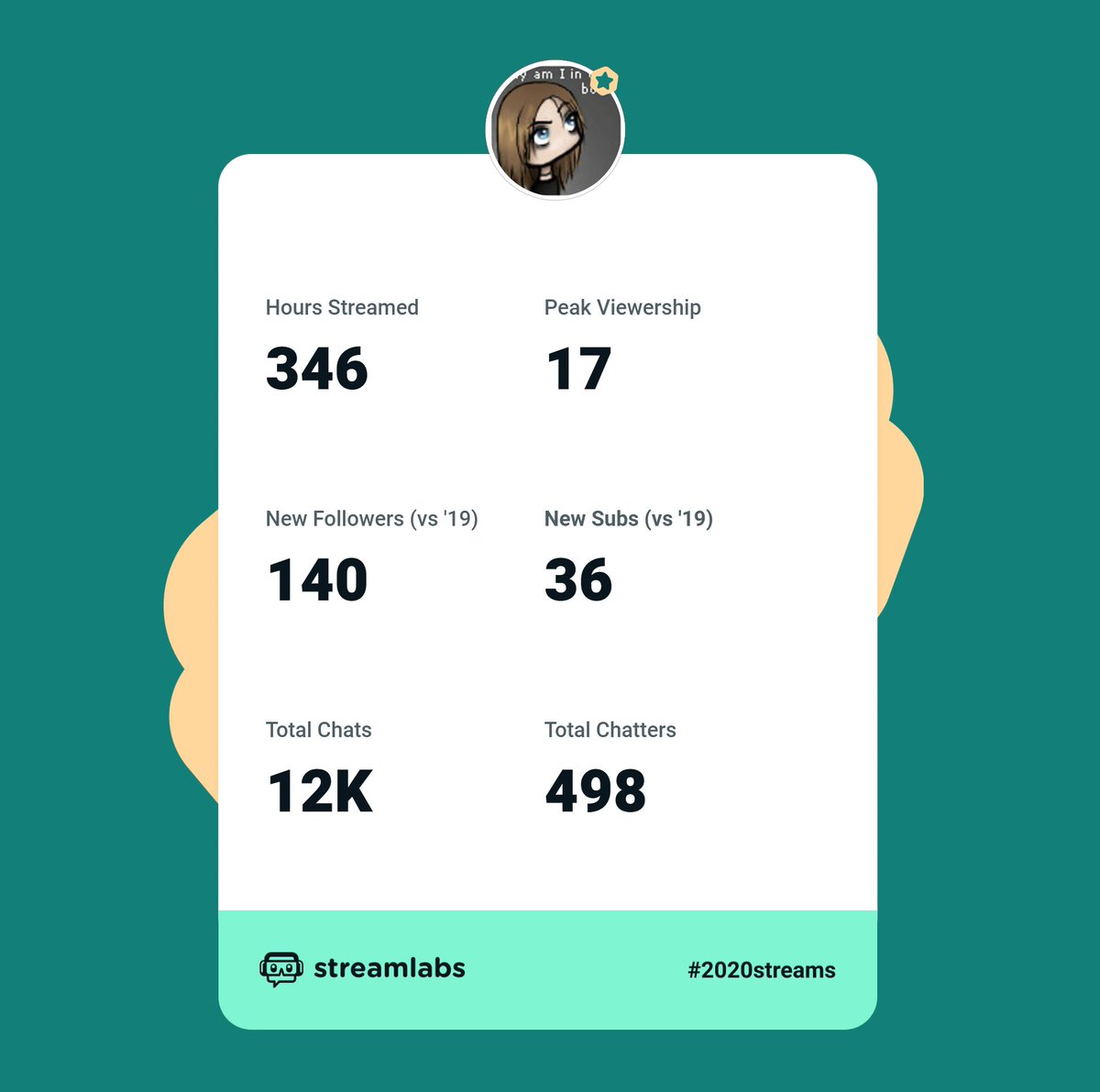 the_boxgirl's tweet photo. It's been a pretty great year for my first year streaming! #2020streams https://t.co/UVbpmzz3st