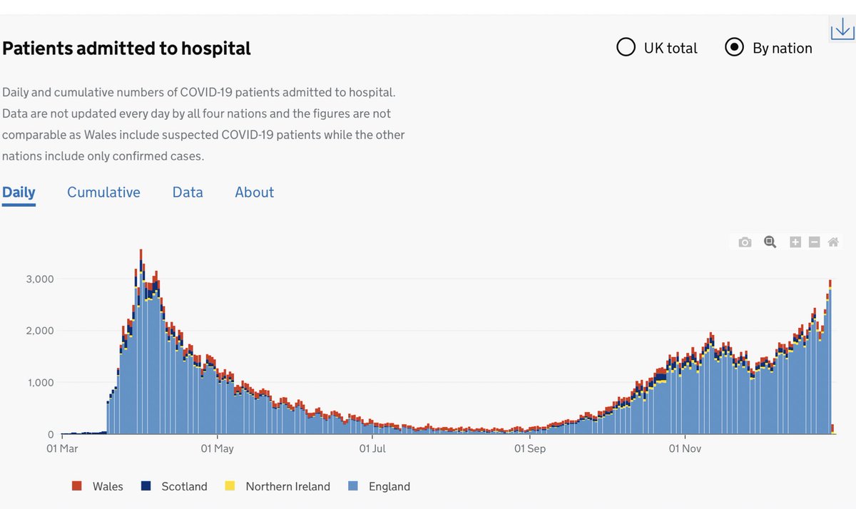 In terms of England, Monday was the 4th worst day for actual Covid admissions to hospitals - 2,795, only the absolute peak at end March, very beginning April worse... this is even before impact of extra festive period mixing... well over 10,000 admissions over Xmas long weekend