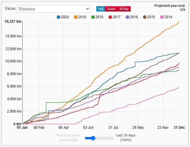 tonilund's tweet image. Vuoden 2020 luvut. 2019 oli ennätysvuosi mutta 2020 oli rankempi. 2021 tavoitteena "vähemmän on enemmän". #pyöräily #harjoittelu #treeni