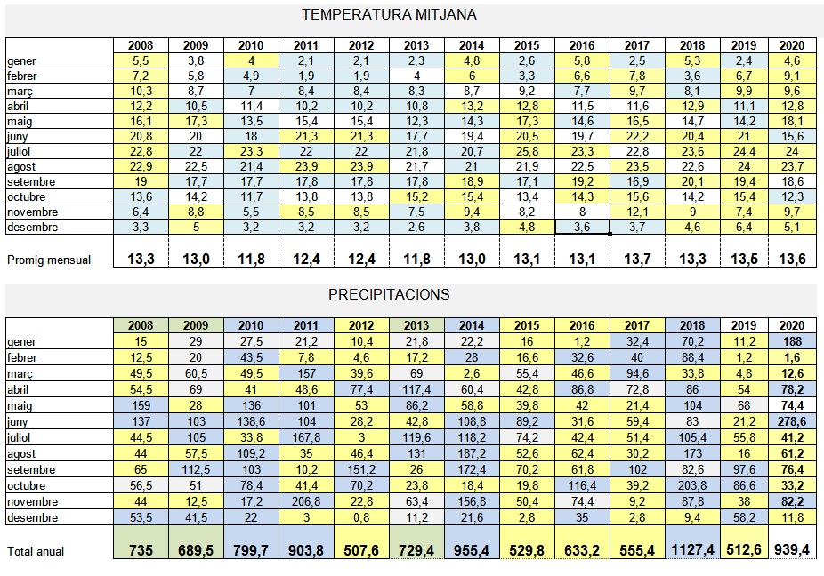 Resum de dades (temperatura mitjana i precipitació) des del 2008 a Manlleu