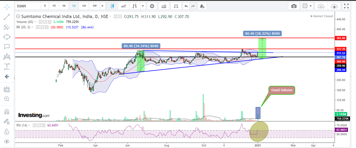 learn_then's tweet photo. #SUMIMOTO Very Good Chart Pattern. Looks good for the Targets in Red and SL in Black. 
Time Frame - Daily
Positives 
- Good Volume Near Breakout
- RSI above 60
@kuttrapali
@rohanshah619
@Mamta_Sharma01
@Investor_Mohit 
@nishkumar1977 
@nakulvibhor https://t.co/LFnmqV1PMH