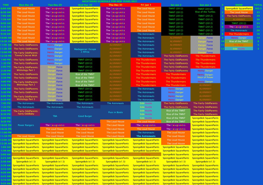 nicktoons has become not only nick 2, rerunning all the shows plain nick should be airing in the first place, but also notorious for being a glorified graveyard slot for whatever show nick wants to bury, including live action shows. ollie's pack will probably be next