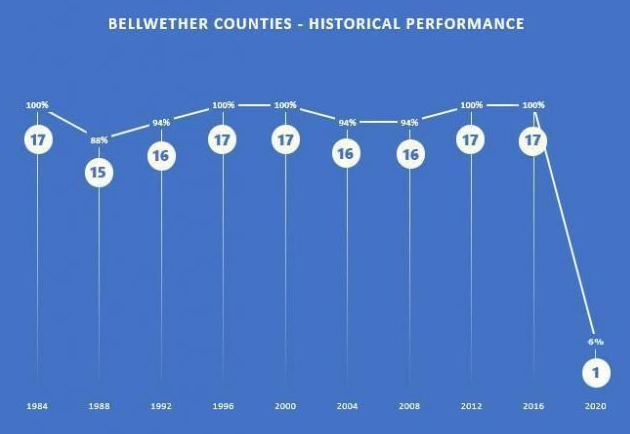 2/ Over the last 40 years, 17 Bellwether Counties went to the winning candidate 148 of 153 (97%) of the time, but somehow... Joe Biden won 1 of 17 (6%) of the Bellwether Counties in 2020... & still managed to outperform every presidential candidate in US history