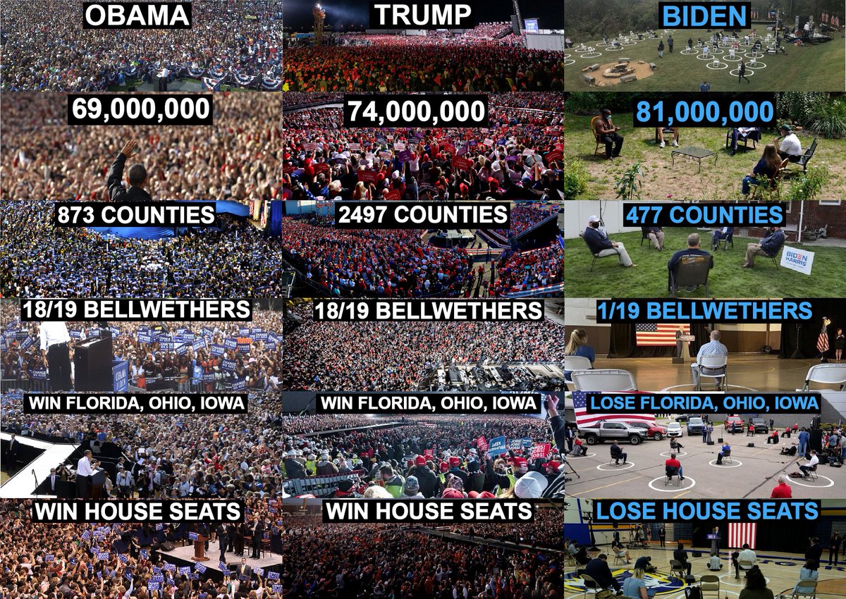1/ When you win a record low 17% of counties, lose Black & Hispanic support, lose 16/17 Bellwether Counties, lose Ohio, Florida, & Iowa — lose 27/27 House "Toss-Ups" — but you shatter the popular vote record