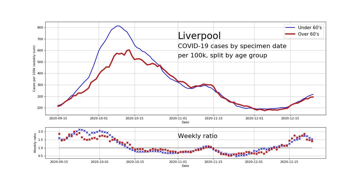 Early 2nd wave rates in under 60's (driven by student pop) shot up before being followed by scary growth in the over 60's.Now, both under & over 60's cases are trending up again, but this time growing at the same rates.   3/15