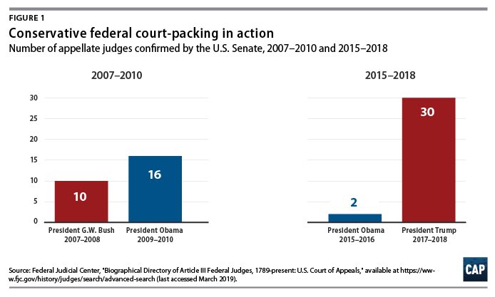 McConnell doesn’t really like Trump.But he’s found in him, a conduit for his greater plans. Trump is the useful idiot that has allowed Mcconnell to completely reshape the judicial system in the US and appoint arch conservatives in every possible spot, a well-known GOP Priority.