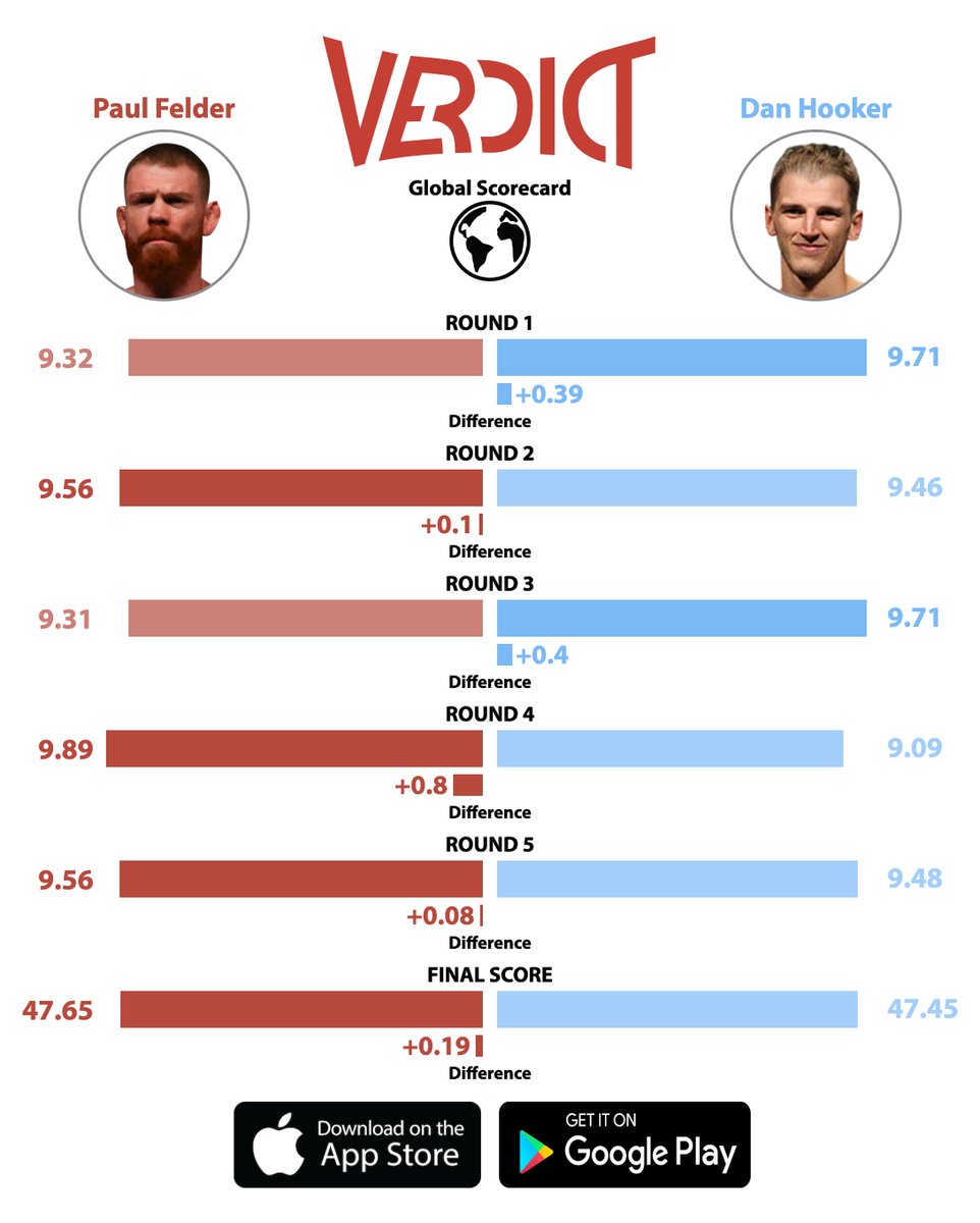 Paul Felder and Dan Hooker competed in a razor-close fight in February of 2020.

Here's a comparison between the Global Scorecard and the scores of the cage-side judges. https://t.co/mOrvwUvMB9