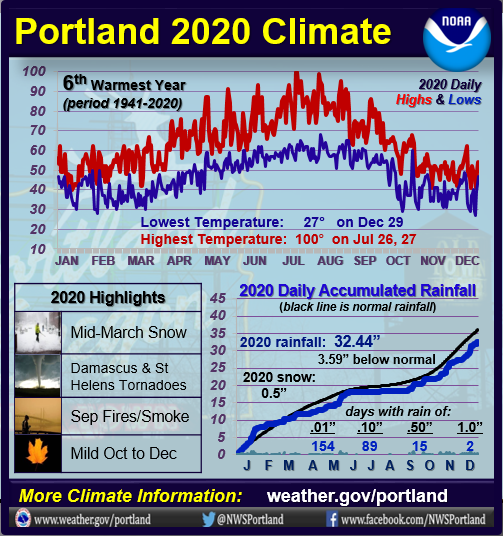 NWSPortland's tweet photo. Recall the weather in 2020? Rained every day at Astoria in January. There were several tornadoes. It was a drier than normal spring and summer. Wildfires made for bad air quality in September. Read annual climate summaries at: https://t.co/hGIIZITfby #wxor #orwx #pdxtst https://t.co/cYO41u97py