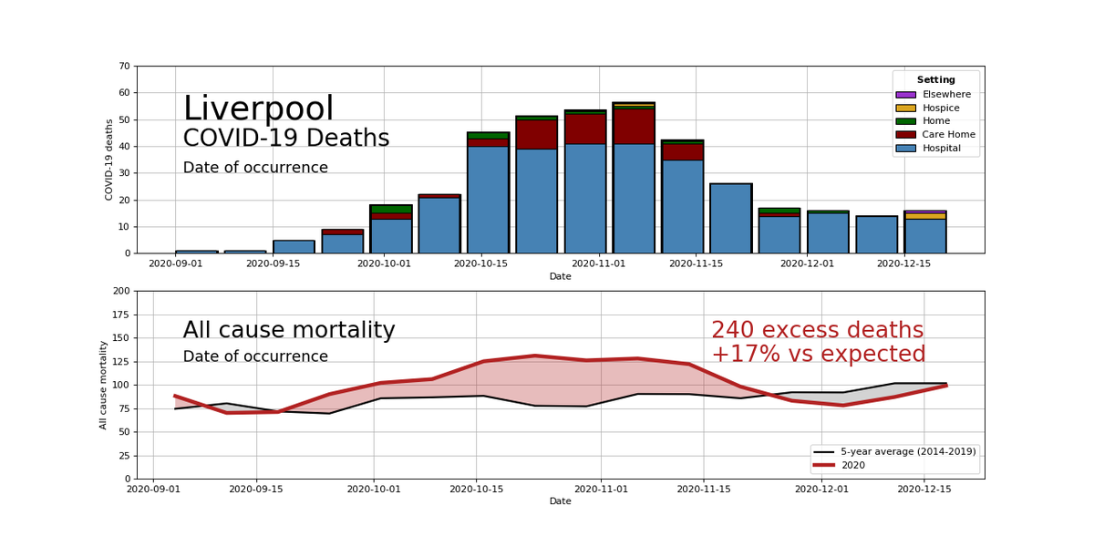 Liverpool suffered a very bad 2nd wave with a fifth more people dying than expected in a normal year, driven by COVID-19 deathsThe last reported week, ending 18th Dec, saw 16 deaths with 81% occurring in hospital.  5/15