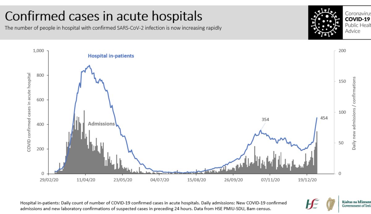 Hospitalisations are more concrete, you're either there and positive or you're not. The current trend is not good, see images: the upward tick isn't as lagged behind the case increase as it was in previous waves.