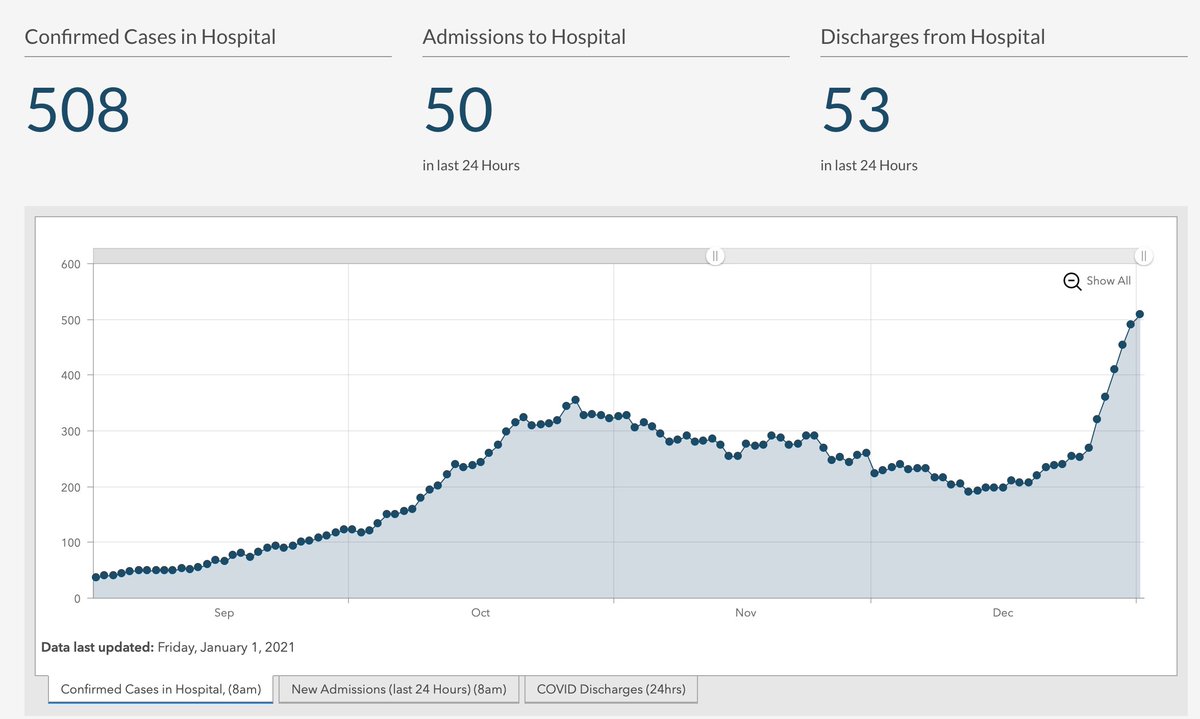 Hospitalisations are more concrete, you're either there and positive or you're not. The current trend is not good, see images: the upward tick isn't as lagged behind the case increase as it was in previous waves.