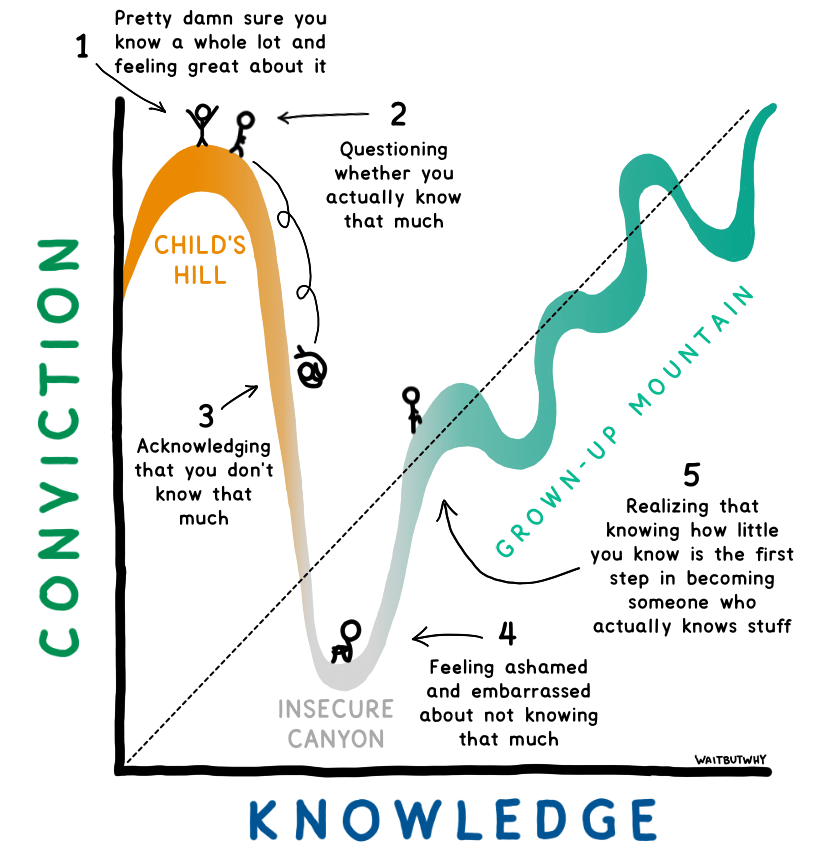 6/ Revisited this  @waitbutwhy graphic of conviction vs. knowledge, which btw is excellent. I've been all over the place in the last year, but once I realized that 'I knew nothing', that is when I started learning the most, in a field I thought I knew a lot about.