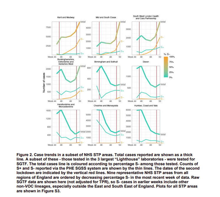 There's a potentially more transmissible new varient about but thankfully Cheshire & Merseyside don't seem to be affected much by it yet.But if variant is really signif transmissible & cases here are continuing to rise then we're just on borrowed time frankly.10/15