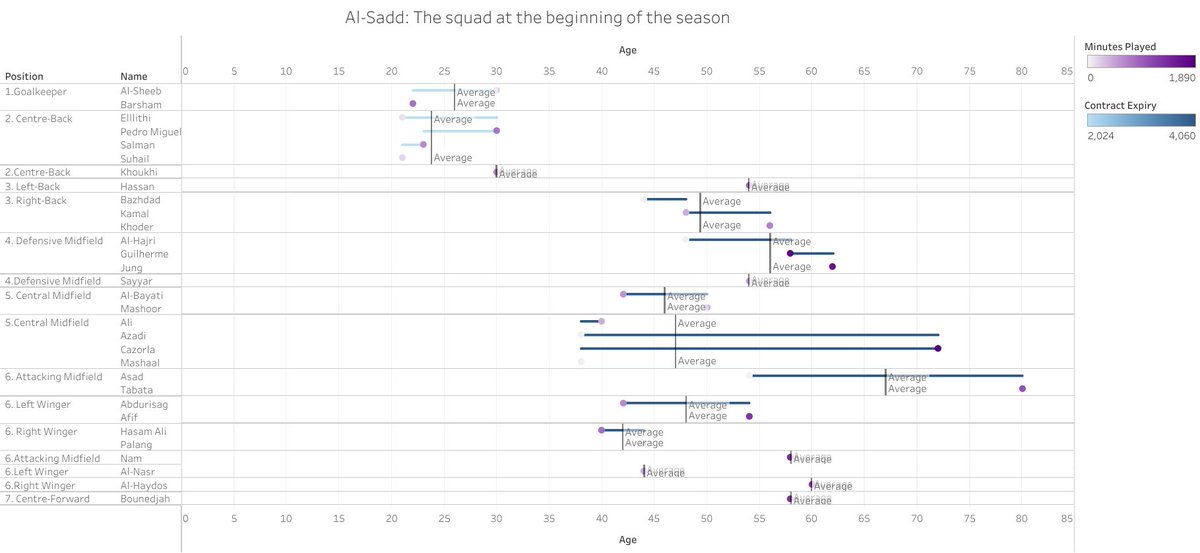 First and foremost, let's start with the squad. Here's a graph of Al-Sadd's squad coming into the 20/21 season. What strikes me the most is the depth. Practically every position has an insane amount of depth, more than a lot of the European teams. I hadn't realise it before.