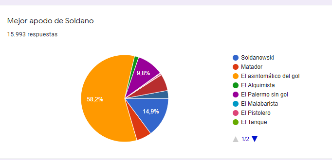𝑴𝒆𝒋𝒐𝒓 𝒂𝒑𝒐𝒅𝒐 𝒅𝒆 𝑺𝒐𝒍𝒅𝒂𝒏𝒐 #PremiosSX 

➡ Malabarista: 0.2%
➡ Pistolero: 0.5%
➡ Alquimista: 1.6%
➡ Riaño JR: 3%
➡ Matador: 5.6%
➡ Solda anos: 6.2%
➡ Palermo sin gol: 9.8%
➡ Soldanowski 14.9%

🥇🔝 EL ASINTOMATICO DEL GOL, mejor apodo de Soldano con 58.2%