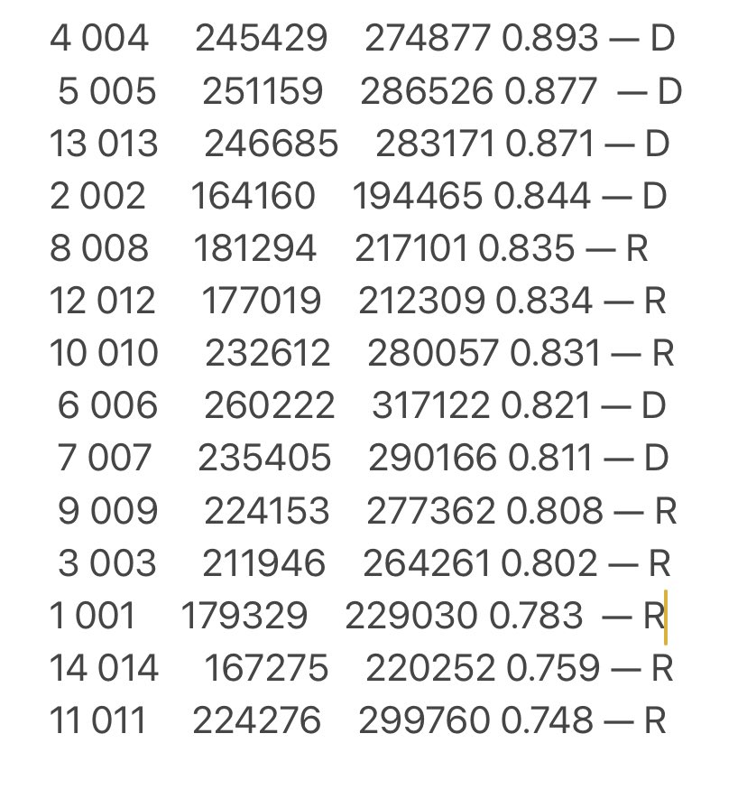 Eagle eyed twitter follower noticed an error in my list. This is why I don’t do data for a living. Here is updated list. Bottom FIVE turnout rates, not four, are in R districts. Also the party breakdown follows the next congress, not current.