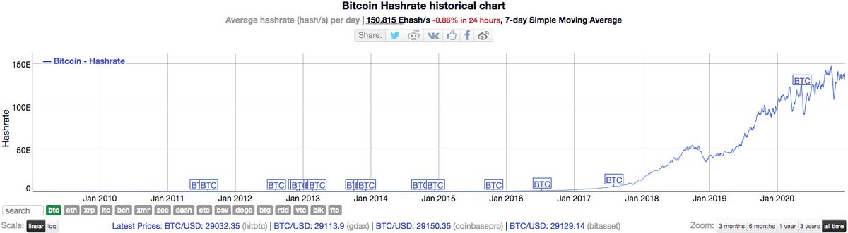 23/ And the hash rate hit all times highs to boot  @lopp  @MrHodl