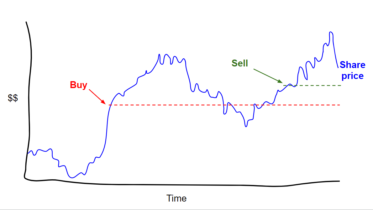Getting the timing is hard because you never know when the share price has hit the top or bottom.You might hit it like this You make a gain, but it's nowhere near as much as before