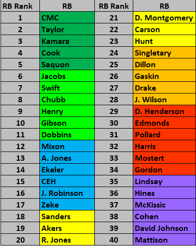 RBsThe Tier 1 RBs are the only ones I'd consider in the 1st rd of a SF startup over any of my first 2 tier QBs. I would feel pretty good about any RB up through tier 3 as my RB1, whereas tiers 4-5 could all be good for Zero RB builds.