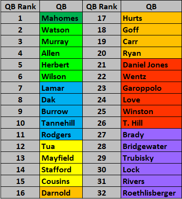 QBsMahomes is in a tier of his own, but I really love all the QBs in tier 2 as foundational building blocks, and most of Tier 3, as well. If I am in a SF dynasty startup, I definitely want to come away with 2-3 or more from the first 5 tiers unless I'm loading up on rookies.