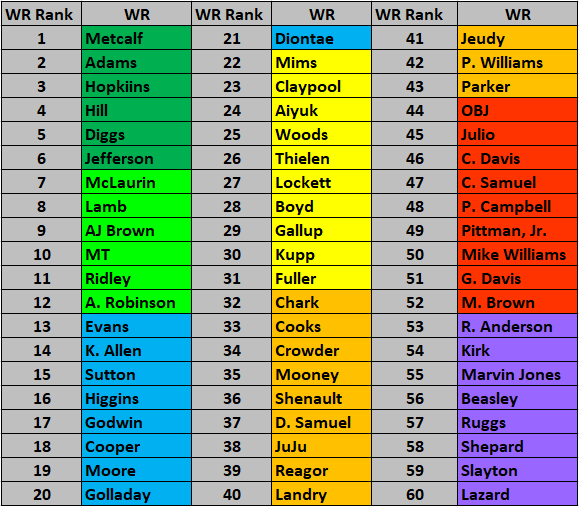 WRsI could make an argument for any WR in tiers 1-3 as my WR1, which just shows how deep the WR position is.Tier breaks get murky between the remaining tiers, and I have no problem moving any WR outside tier 3 up or down several spots as you see fit, depending on team build.