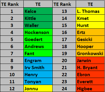 TEsIf I'm going for win now, I am  okay paying up for one of my top 3 TEs, as they give you such a huge advantage compared even to the back-end TE 1's in any given year.I want at least 1 TE in the first 3 tiers to build around, though 2+ from tiers 1-4 are my ideal build.