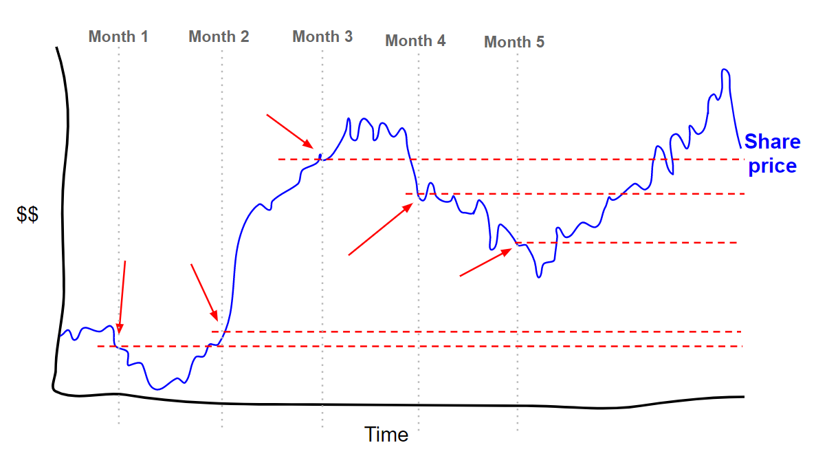 Dollar-cost averaging means buying smaller amounts at more regular intervals. So, if you had $500 to invest then you might invest $100 every month for 5 months (example).Here's what that would look like (red arrows = price you invested $100)