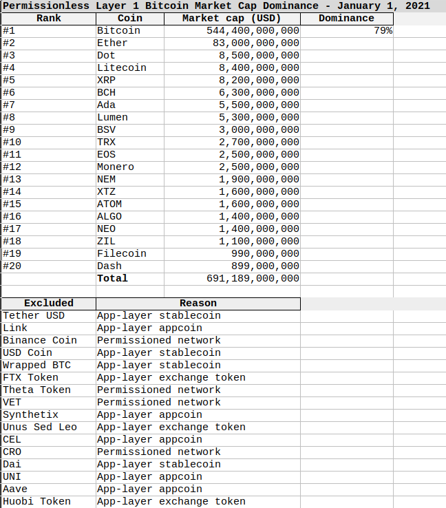 Here are the numbers for today, January 1, 2021.Permissionless Layer 1 Bitcoin Market Cap Dominance: 79%Permissionless Layer 1 Bitcoin Buy Support Dominance: 47%
