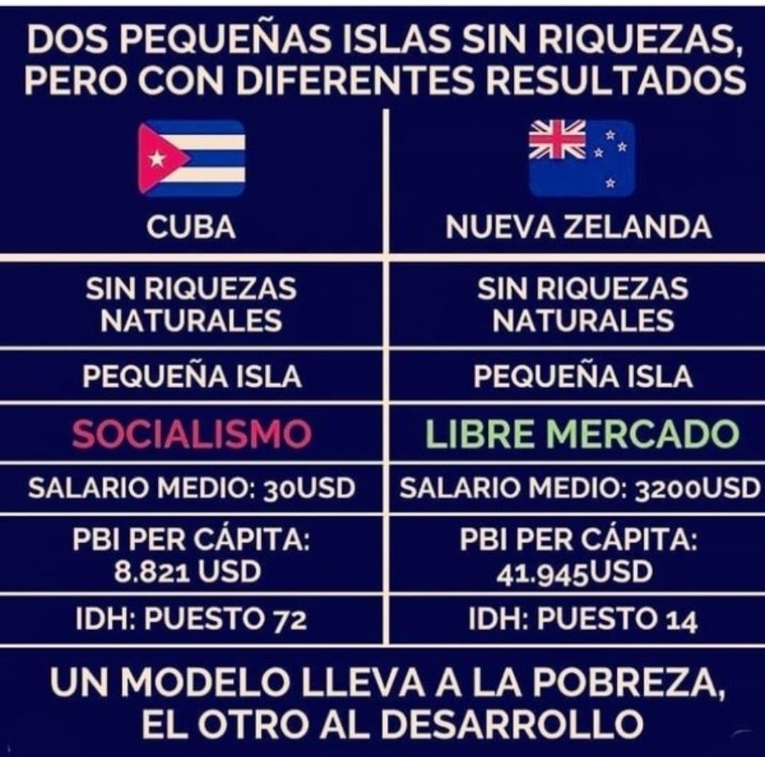 Jali_Cotrina's tweet image. Comunismo Cuba: MISERIA Vs Capitalismo Nueva Zelanda:  PROGRESO.Más claro imposible!
