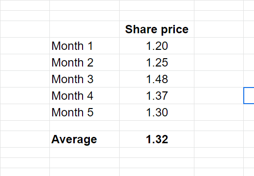 It helps to add some numbersNow see. If you'd invested $500 in full in month 3, you'd have paid $1.48 per shareBut you're smart. You dollar cost averaged. That means the average price you paid was $1.32