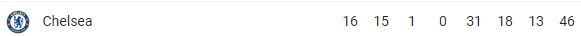 Here is the OFFICIAL Premier League table now. As you can see, Chelsea is on the right track to replicating the Arsenal invincible run.