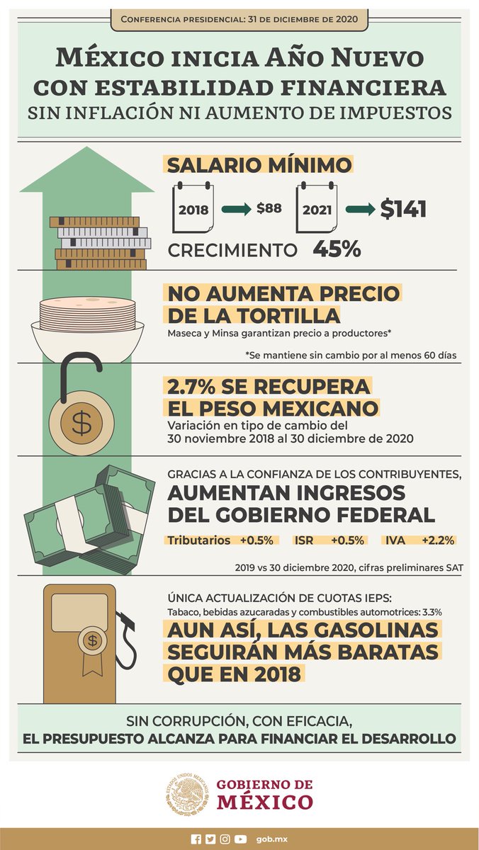 Iniciamos el año con estabilidad financiera y con aumento al salario mínimo.

Sin nuevos impuestos, sin elevar el precio de la tortilla y sin gasolinazos.

#Feliz2021