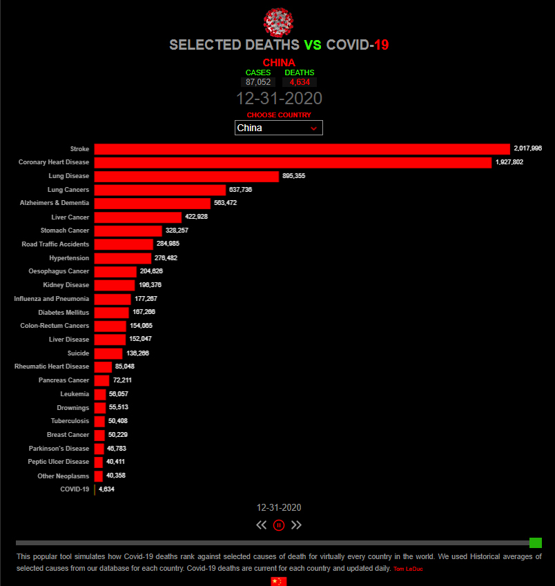 In China, where the pandemic started, however, it was not a significant cause of death in 2020. The same holds for many countries in the close vicinity of China (Viet Nam, Laos, Bhutan, Taiwan, South Korea, Mongolia, Myanmar, Cambodia, Malaysia, Hong Kong, Singapore, etc.) (2/12)