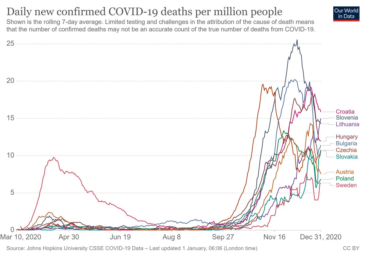 It was clearly premature to judge countries on their performance during the first 6 months (March 11 – September 11, 2020), as some of the countries that did very well during the first semester got hammered during the second. This is especially true for Eastern Europe (5/12)
