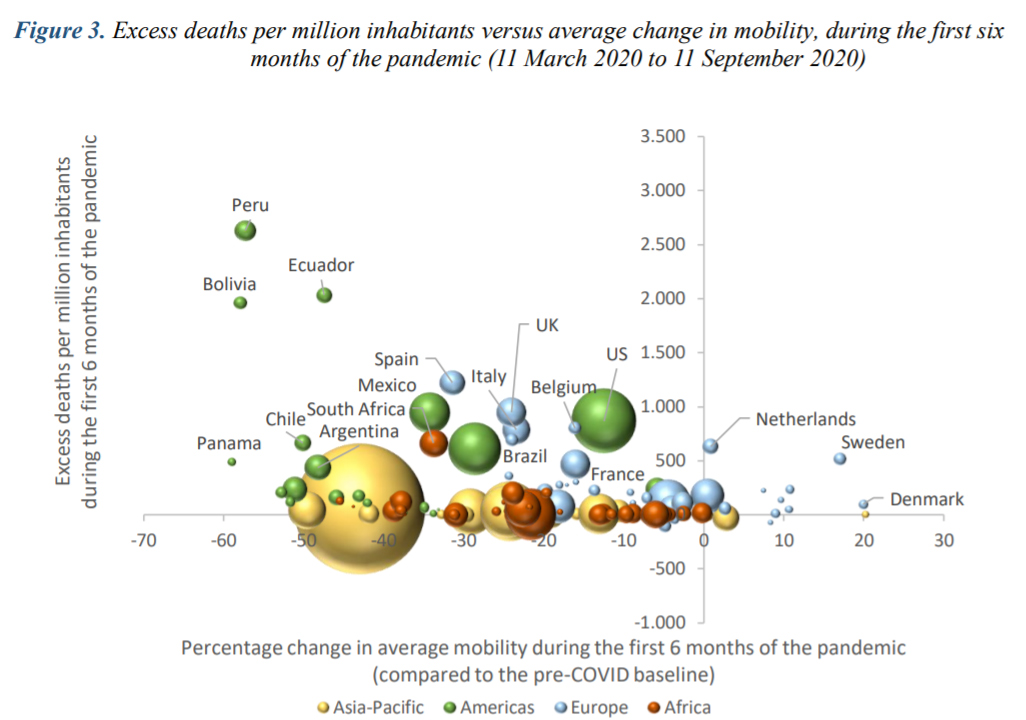 By far the strongest cross-country correlation we found with excess deaths during the first 6 m was with the harshness of the lockdown, esp. reduction in visits to workplaces. Peru, Bolivia, and Ecuador all had extremely hard lock downs and extremely high death rates (10/12).