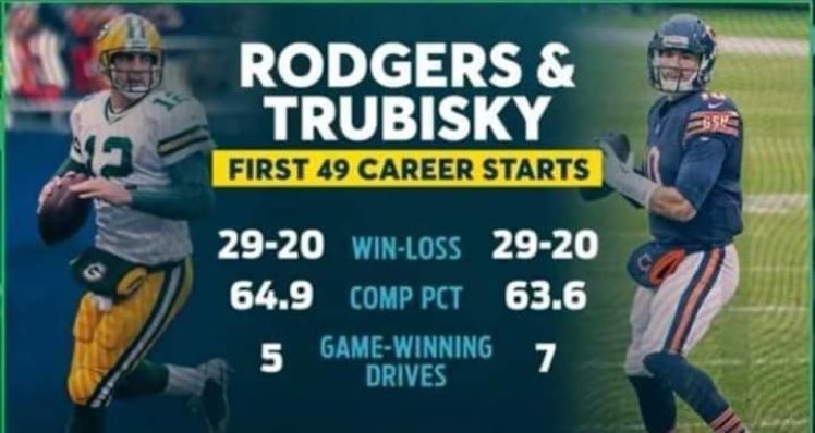 BearsNationCHI's tweet image. Hm. Should we maybe stop giving Trubisky so much grief? 

#DaBears