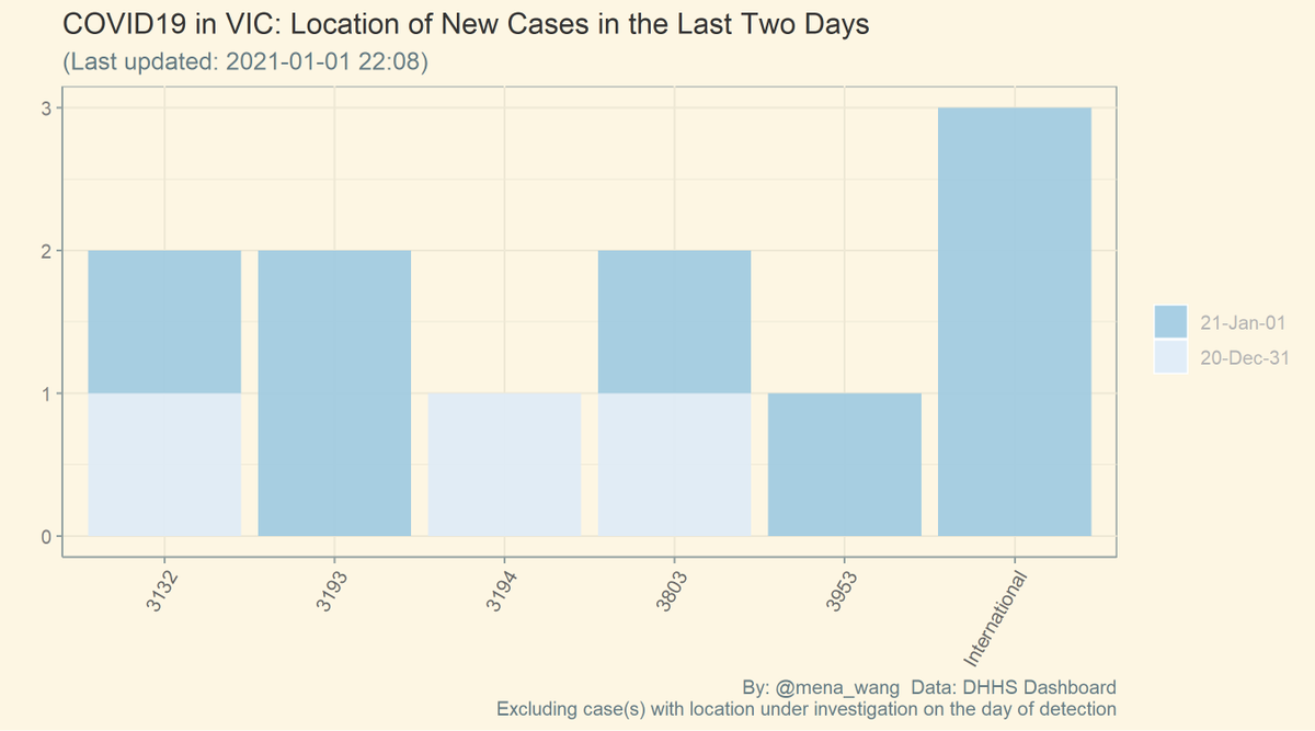 mena_wang's tweet photo. @VicGovDHHS Locations of #LocalCases in LGA &amp; Postcode
(will update later today after DHHS Data update)

❤️#StaySafe❤️

More info:
High risk locations &amp; Key outbreaks:
https://t.co/K7Mgx583NK
DHHS Dashboard: 
https://t.co/P3LhrEneS2 https://t.co/8z7w4fobrf