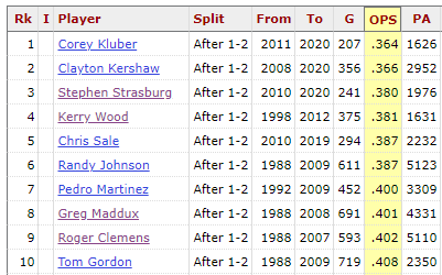 After 1-2:Kershaw, Stras, Pedro, Maddux all in the top 10.