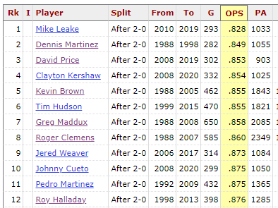 At 2-0:Kershaw 4th, Maddux 7th, Pedro 11th, Stras (had he qualified) 40th.