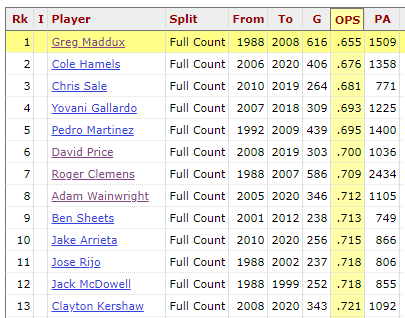 On a full count is where Maddux leads the pack. Pedro 5th, Kershaw 13th. Stras (had he qualified) 33rd.So, THAT is the count where his insights would be most beneficial.