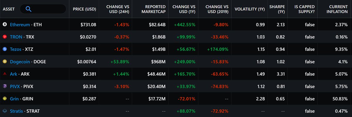 It's critical to understand who the receiving tranches in the supply curve are, why they intrinsically value the token, and will not liquidate received tokens. This is why I'm generally bearish on inflationary tokens with uncapped supplies and linear token issuance such as GRIN.