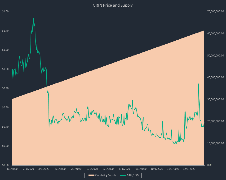 It's critical to understand who the receiving tranches in the supply curve are, why they intrinsically value the token, and will not liquidate received tokens. This is why I'm generally bearish on inflationary tokens with uncapped supplies and linear token issuance such as GRIN.
