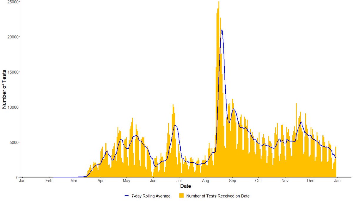 New Zealand COVID testing rate on a downward spiral. Now less than 3000 tests per day, probably about 2000 or so in the community. A community outbreak could go undetected for quite some time. Let’s not get complacent... health.govt.nz/our-work/disea…
