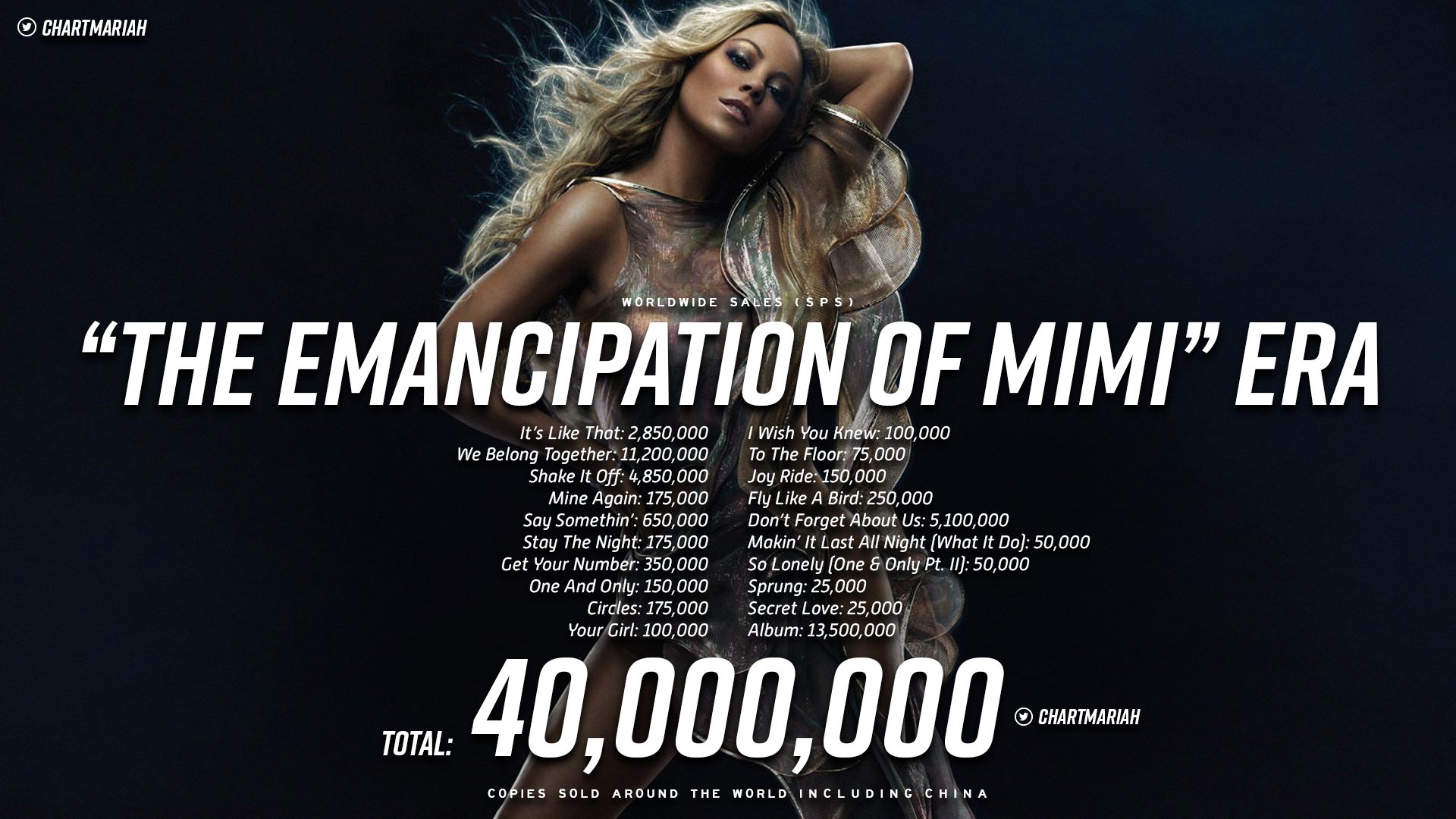 Mariah Carey Charts Fan Page on X: "Mariah Carey's “The