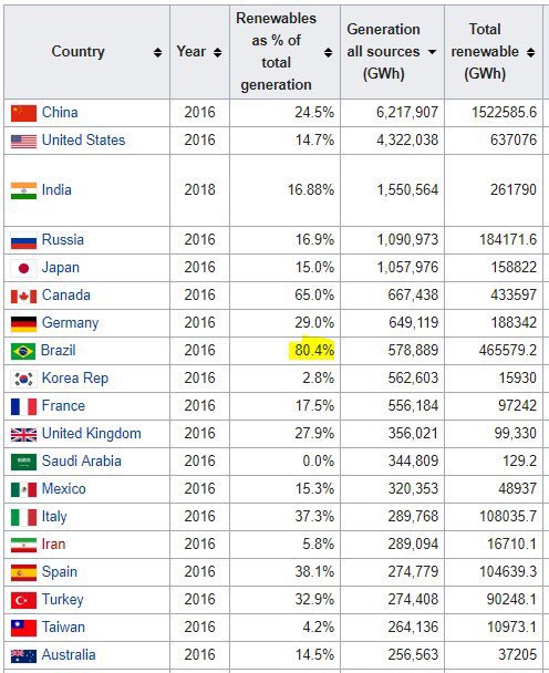  #brazil is by far the leader in the production of renewable electricity among the 20 largest producers of electricity in the world.Source: IRENA - International Renewable Energy Agency