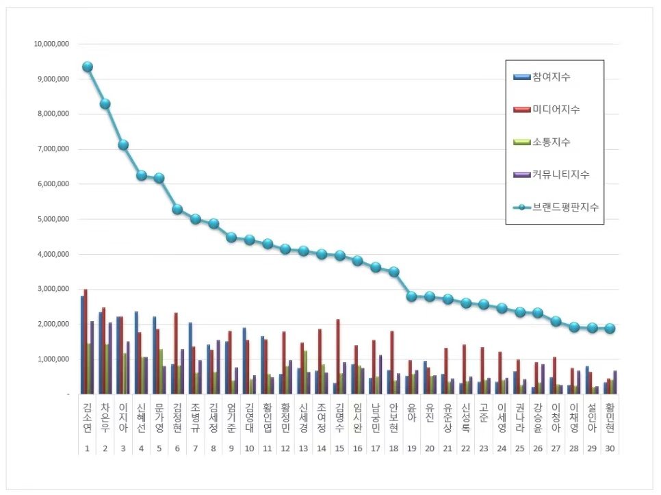Felixeunwoo0330's tweet photo. Congratulation to Cha Eunwoo ranks No. 2 in Korea actor Brand reputation in January 2021. 
#ChaEunWoo #チャウヌ #차은우 
#ASTRO #아스트로  #車銀優 #车银优  #女神降临 #여신강림 #TrueBeauty @offclASTRO https://t.co/IZiKJUl8ff