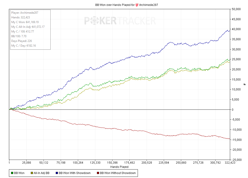 DavyFradet's tweet photo. avec pour objectif de reconcentrer mon volume sur le cashgame. Mission doublement accomplie puisque 1- j'y ai fais environ 90% de mon volume, 2- j'ai réussi à maintenir 7.5+bb/100 sur 325k mains en jouant de la NL100 à la NL400🥳 2/n https://t.co/5oUYTJgxlM