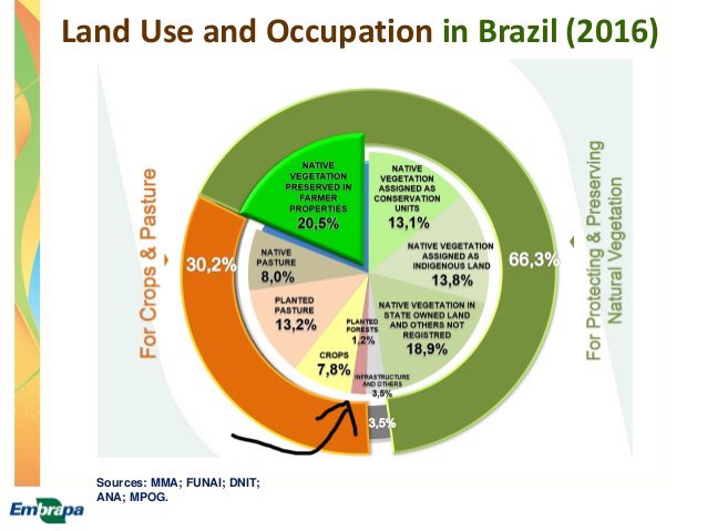 Planted forests occupy 1.2% of the Brazilian territory, which can be seen in the source below (black arrow). #AgroNãoPara #agro doesn’t stop #brazil