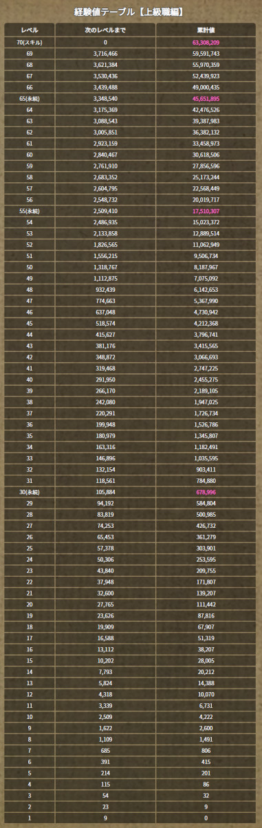 ドラクエ ウォーク 経験 値 テーブル