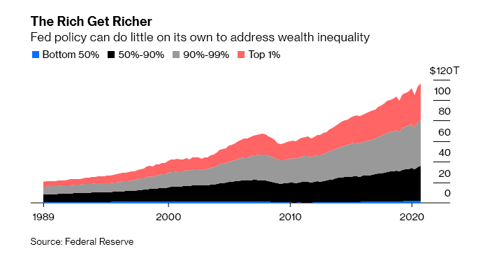 This is all U.S. wealth. If you squint, you can see a blue line showing every dollar half of Americans have.

Richest 10% have $81T
Poorest 50% have $2T

For every $100 in economic growth in the last 30 years, the top 10% got $71. The bottom half got $1.
bloomberg.com/opinion/articl…